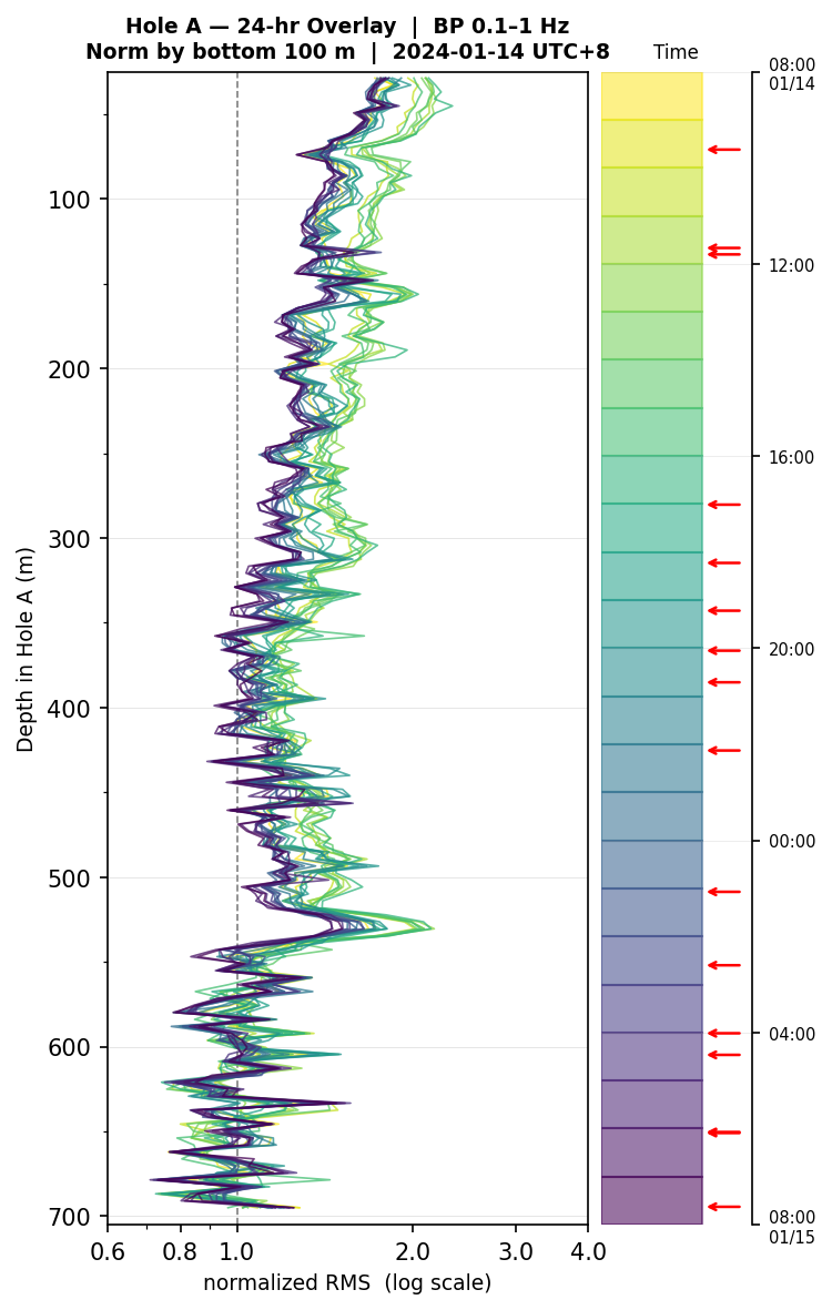 Depth RMS overlay (Hole A)
