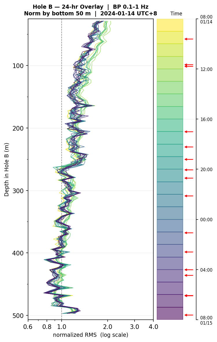 Depth RMS overlay (Hole B)