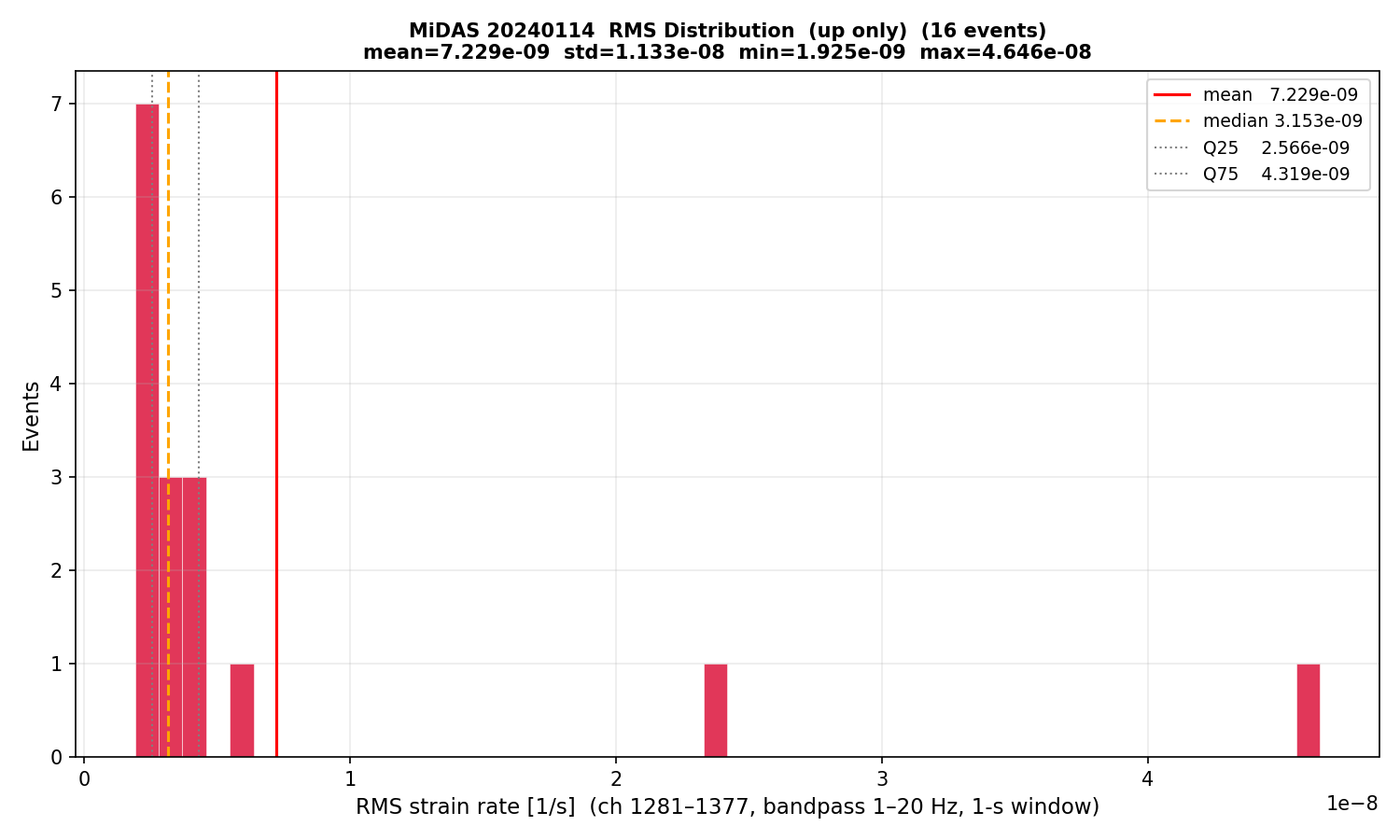 RMS histogram (up events only)