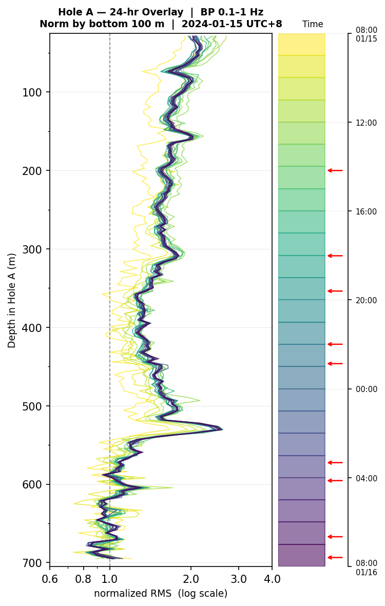 Depth RMS overlay (Hole A)