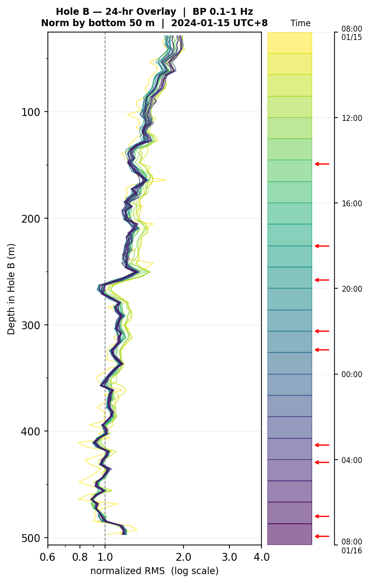 Depth RMS overlay (Hole B)