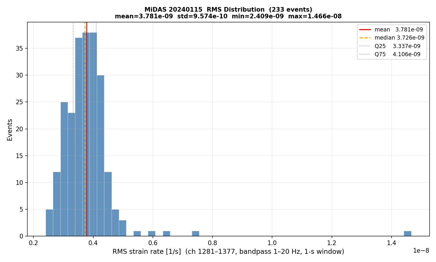 RMS histogram (all events)