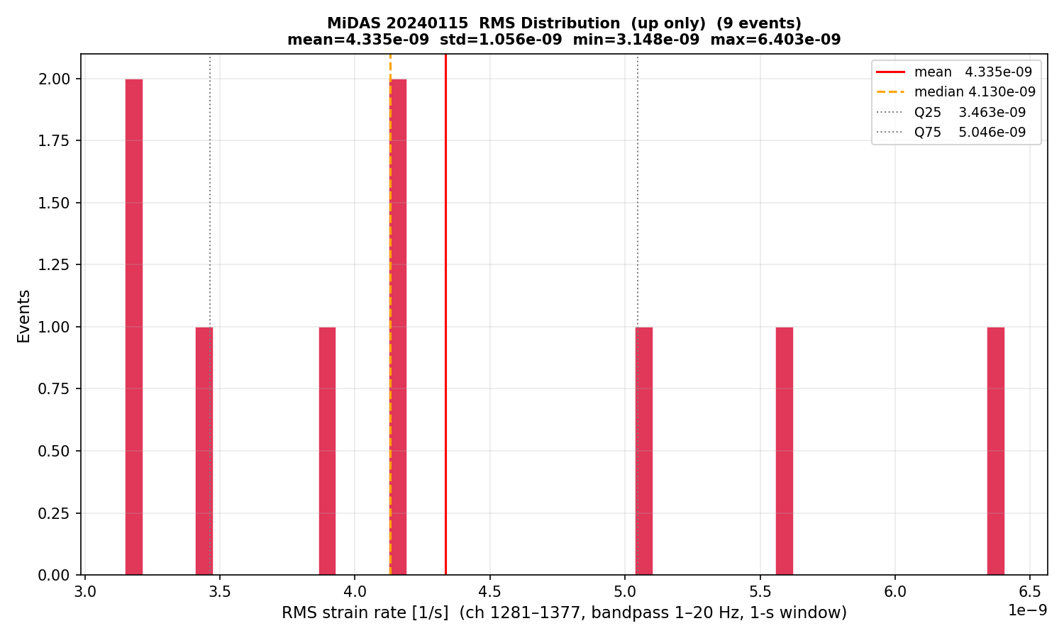 RMS histogram (up events only)