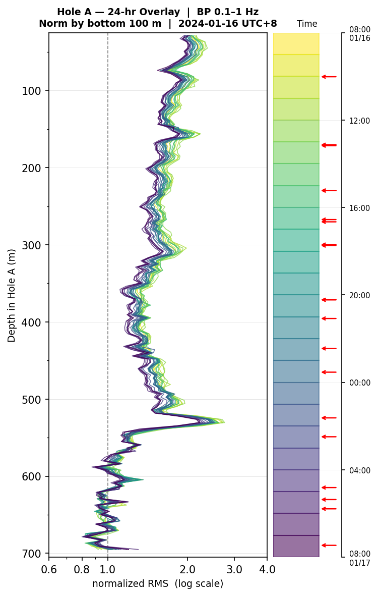 Depth RMS overlay (Hole A)