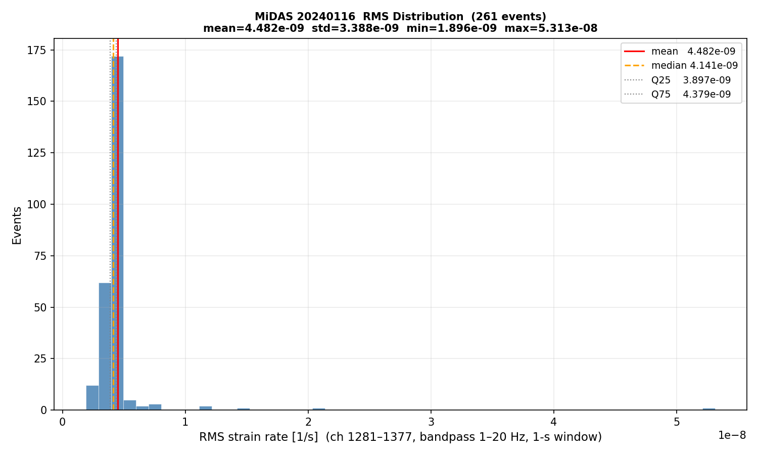 RMS histogram (all events)