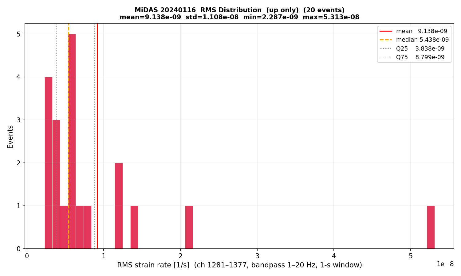 RMS histogram (up events only)