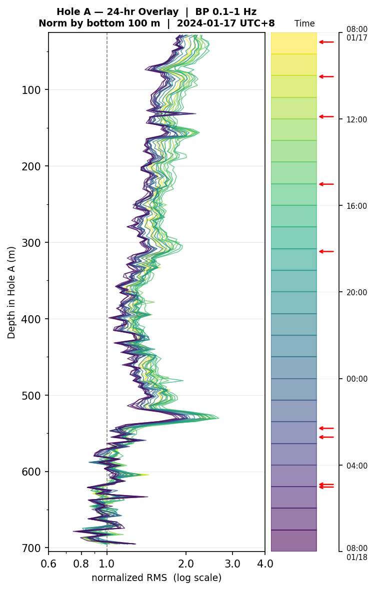 Depth RMS overlay (Hole A)