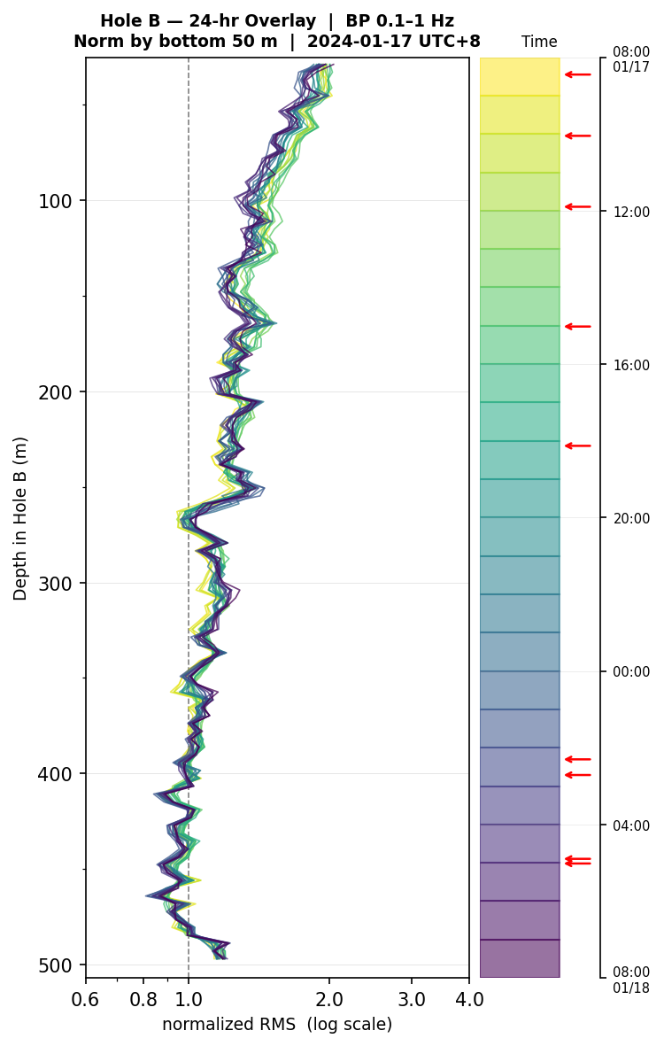 Depth RMS overlay (Hole B)