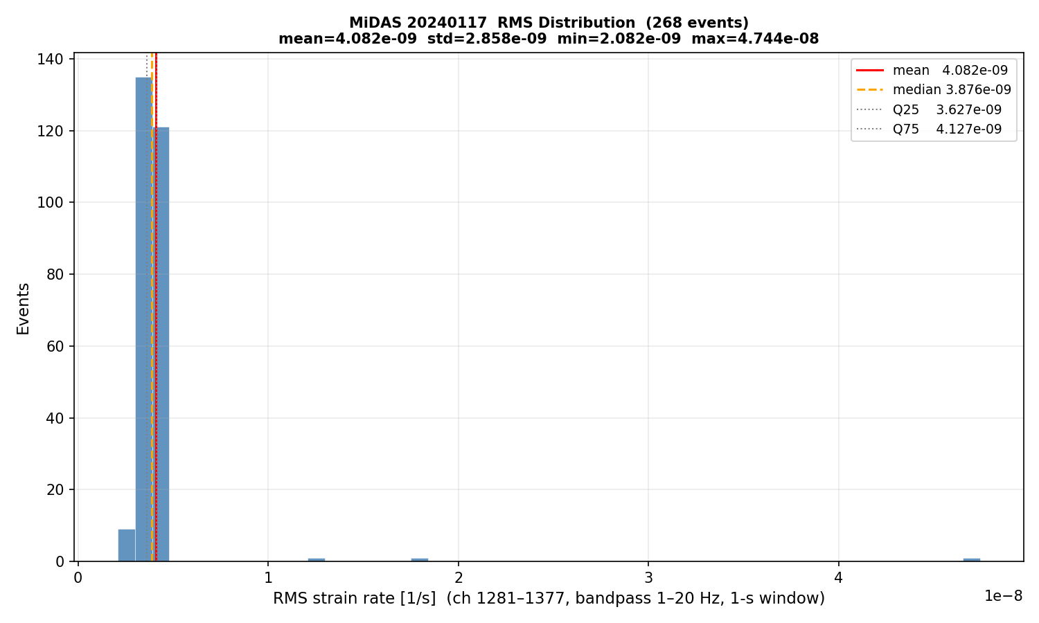 RMS histogram (all events)