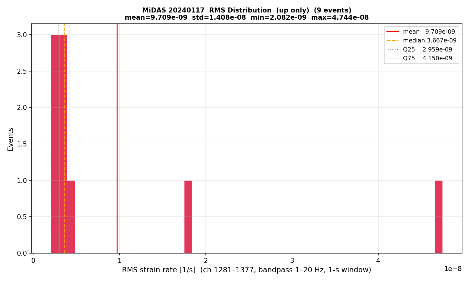 RMS histogram (up events only)
