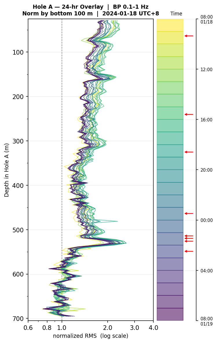 Depth RMS overlay (Hole A)