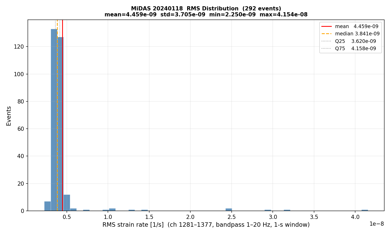 RMS histogram (all events)