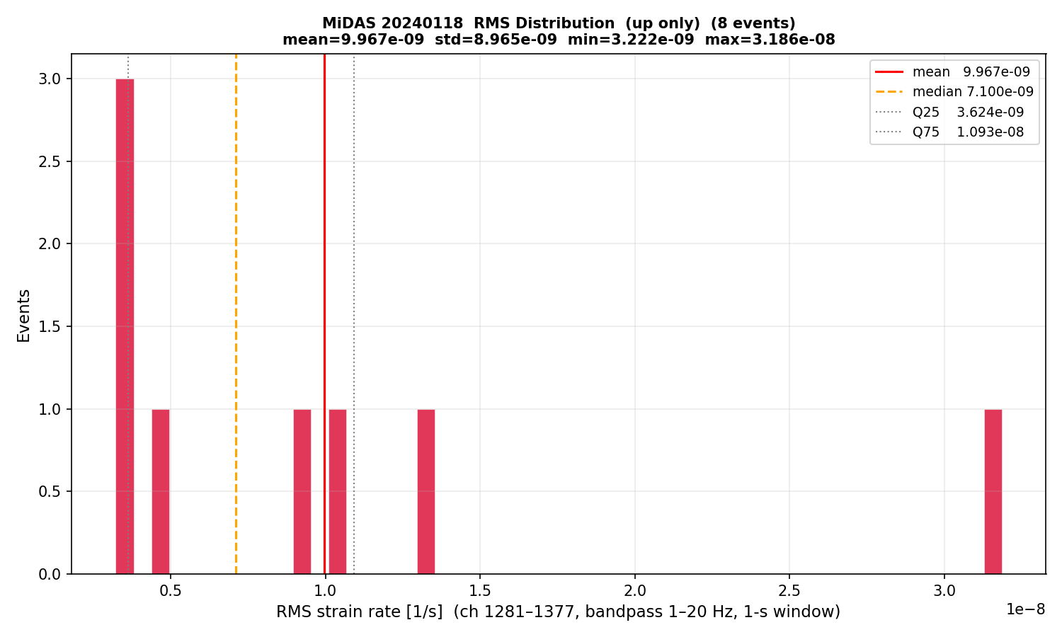 RMS histogram (up events only)