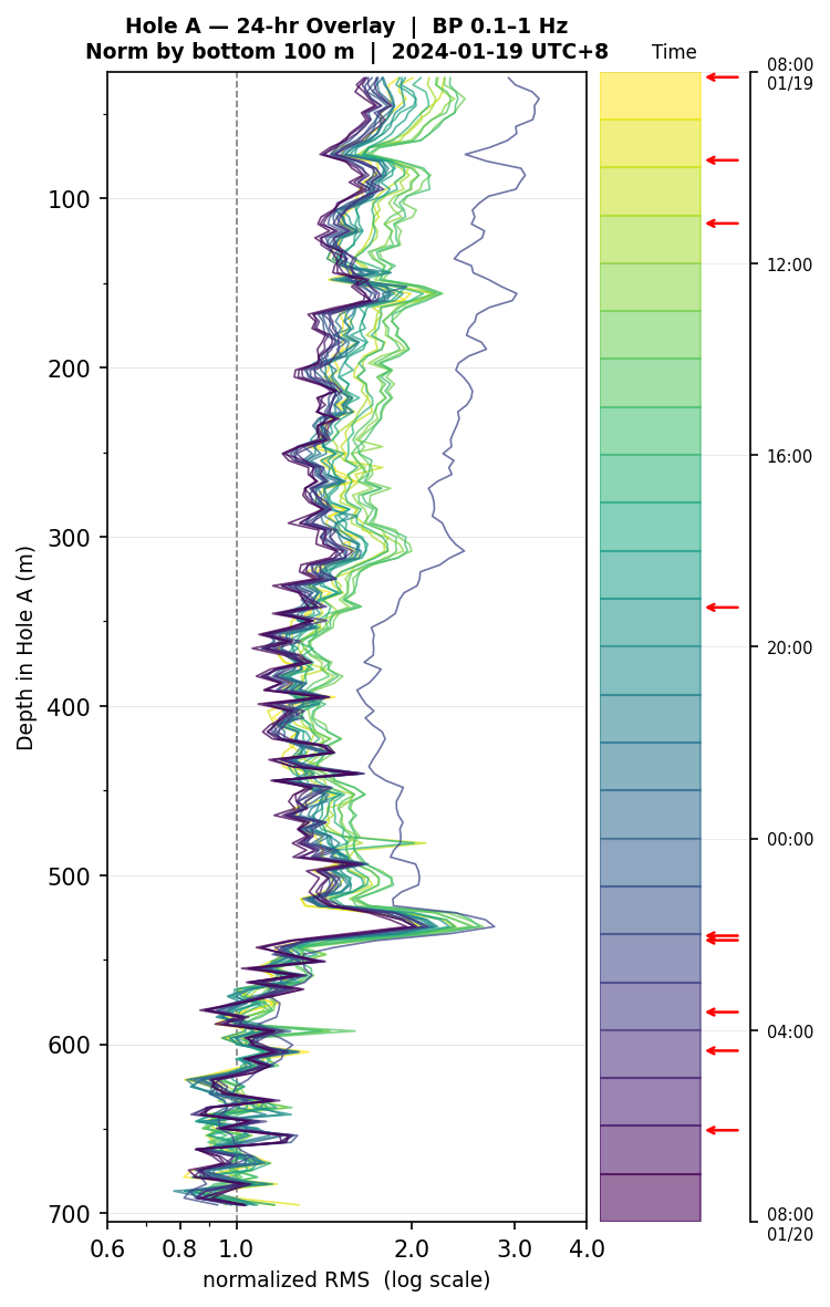 Depth RMS overlay (Hole A)