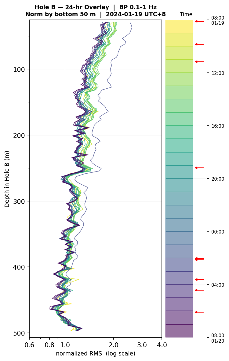 Depth RMS overlay (Hole B)