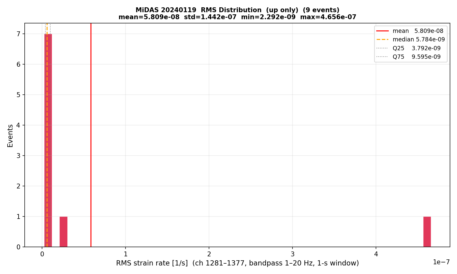 RMS histogram (up events only)