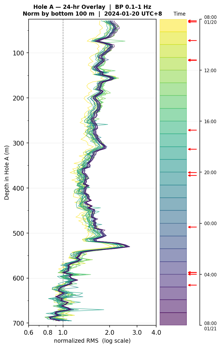 Depth RMS overlay (Hole A)
