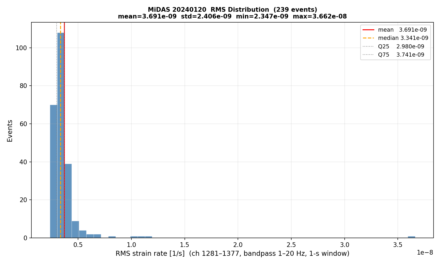 RMS histogram (all events)