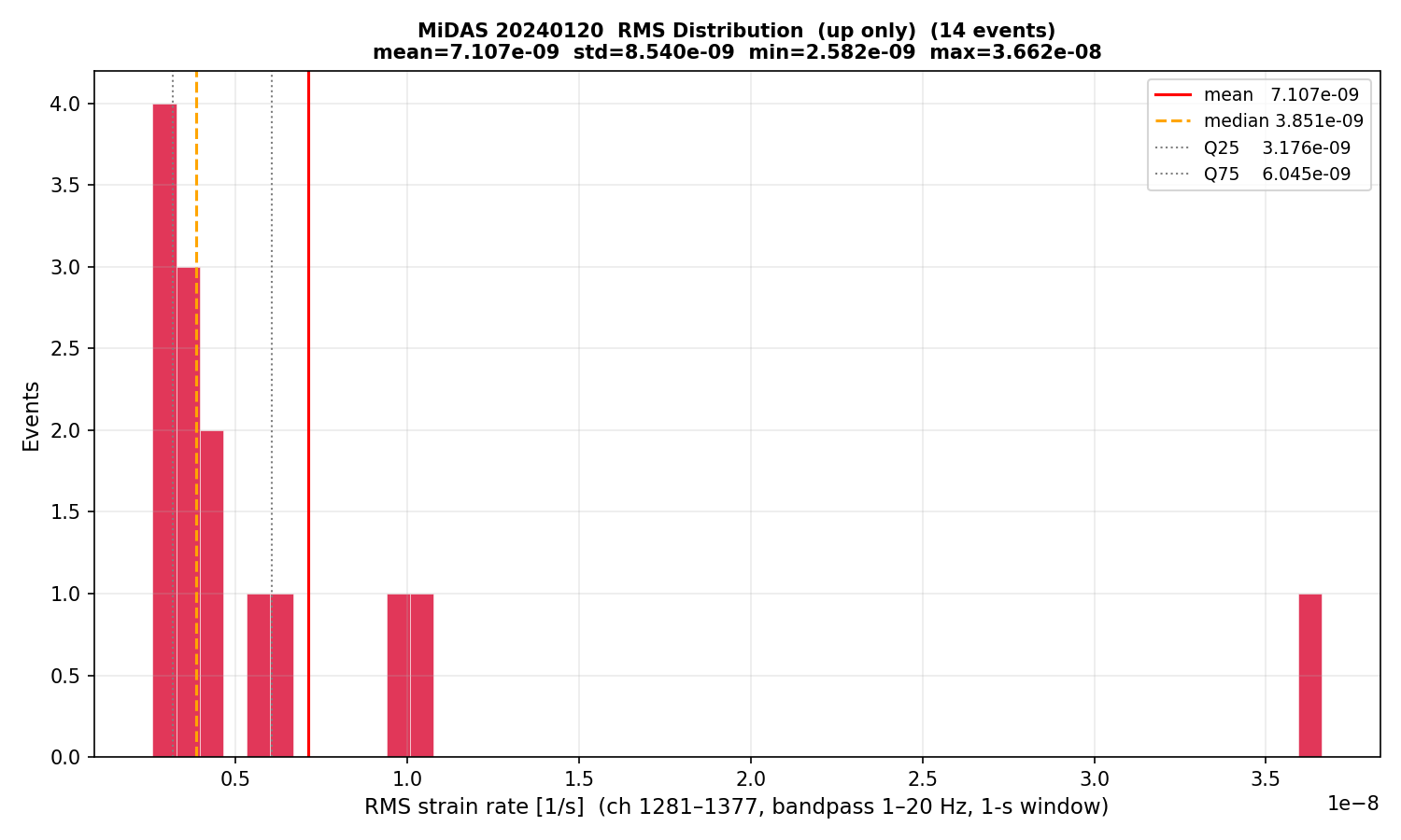 RMS histogram (up events only)
