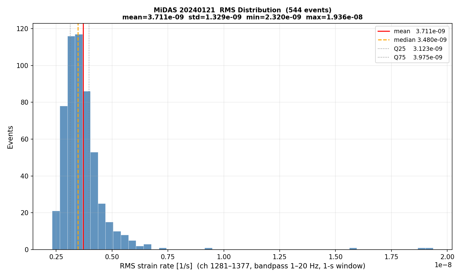 RMS histogram (all events)