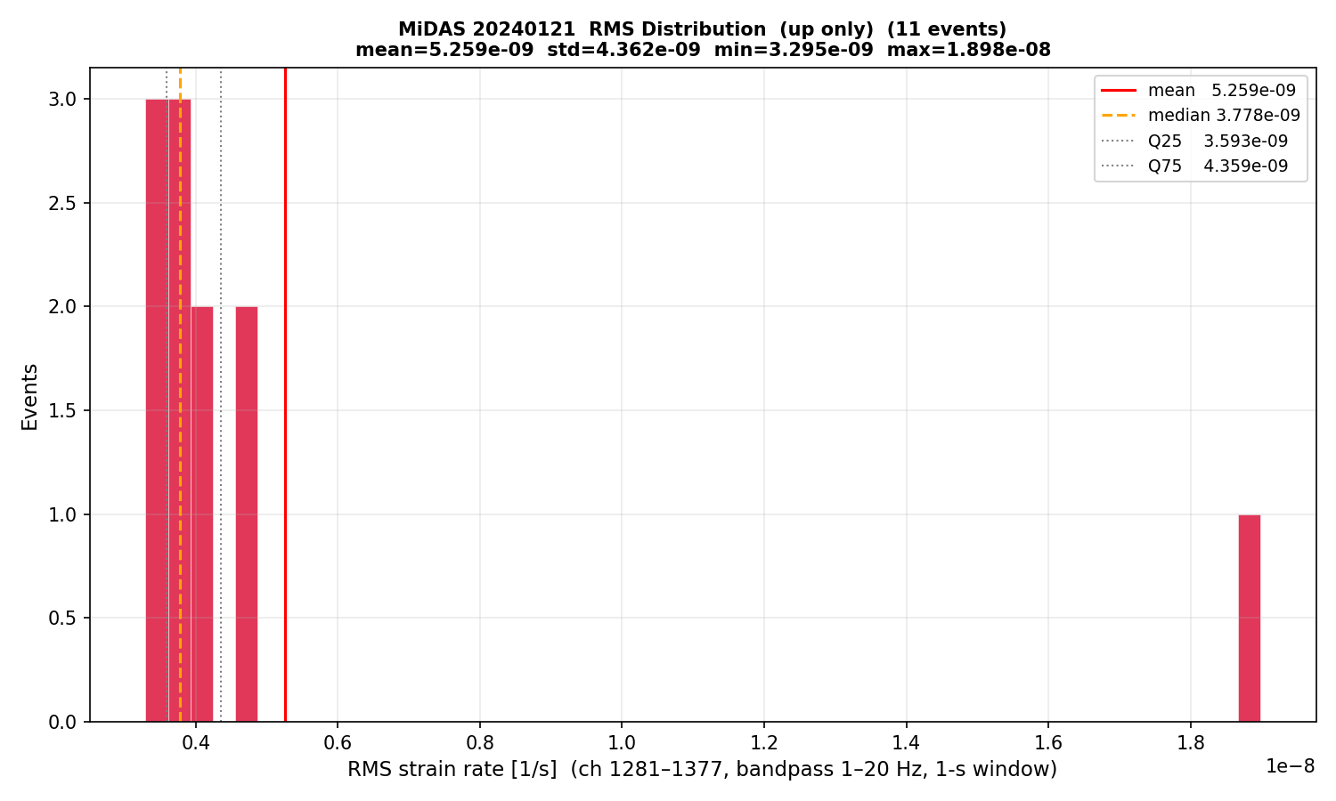 RMS histogram (up events only)