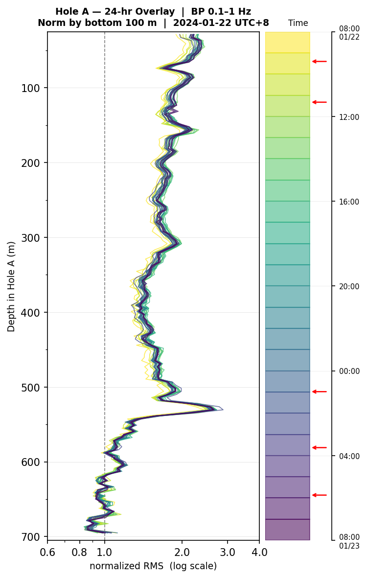 Depth RMS overlay (Hole A)
