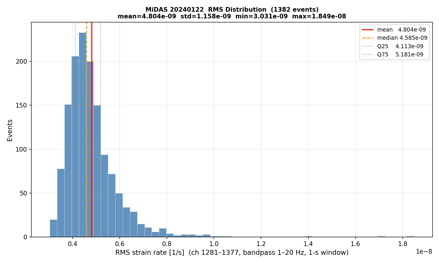 RMS histogram (all events)