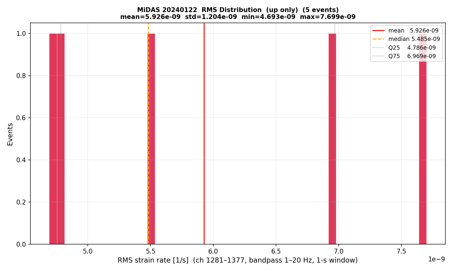 RMS histogram (up events only)