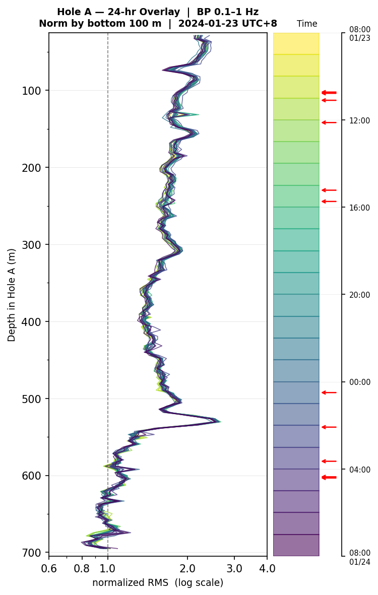Depth RMS overlay (Hole A)