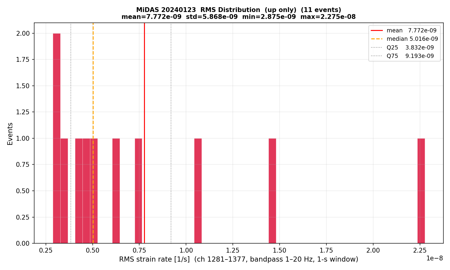 RMS histogram (up events only)