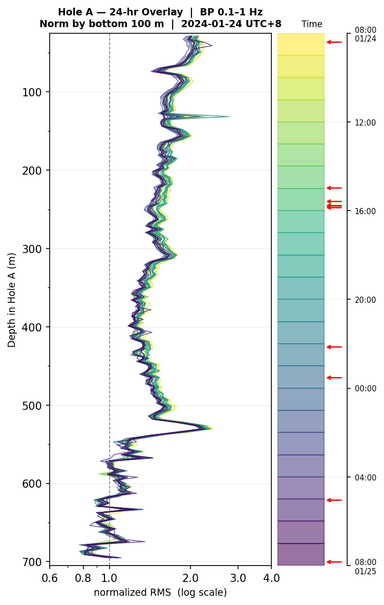 Depth RMS overlay (Hole A)