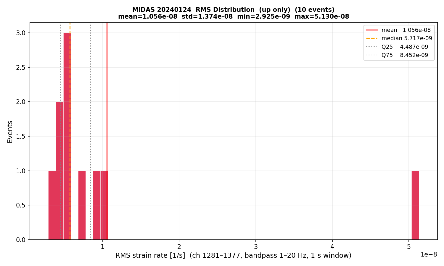 RMS histogram (up events only)