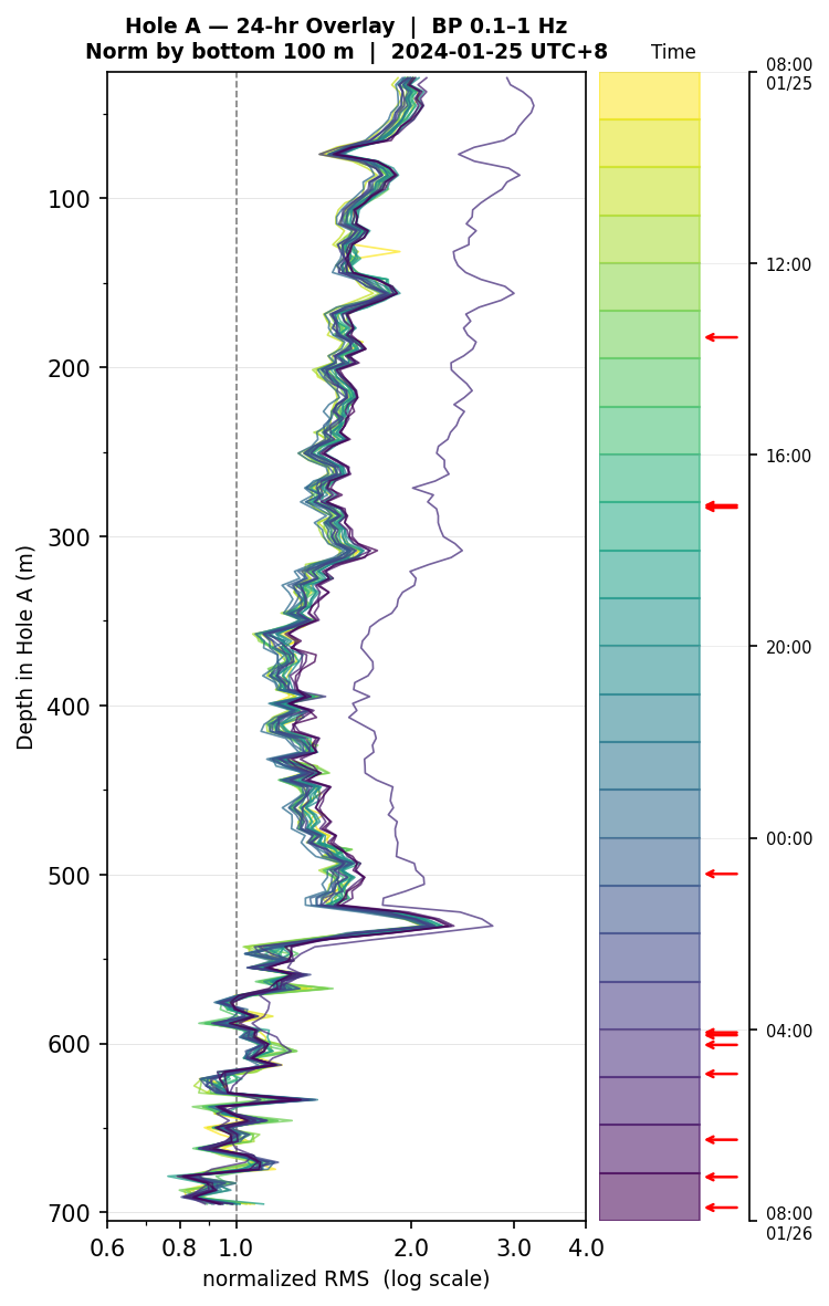 Depth RMS overlay (Hole A)