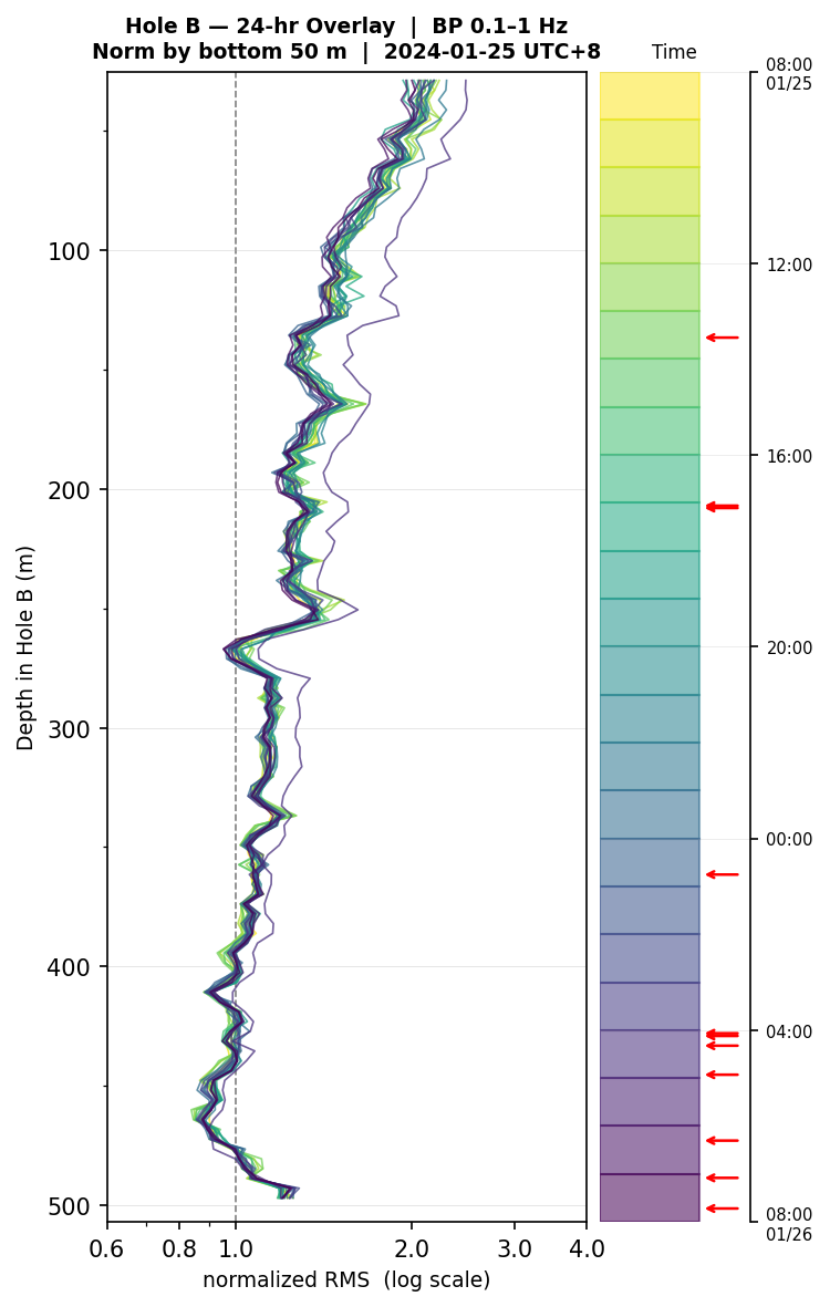 Depth RMS overlay (Hole B)