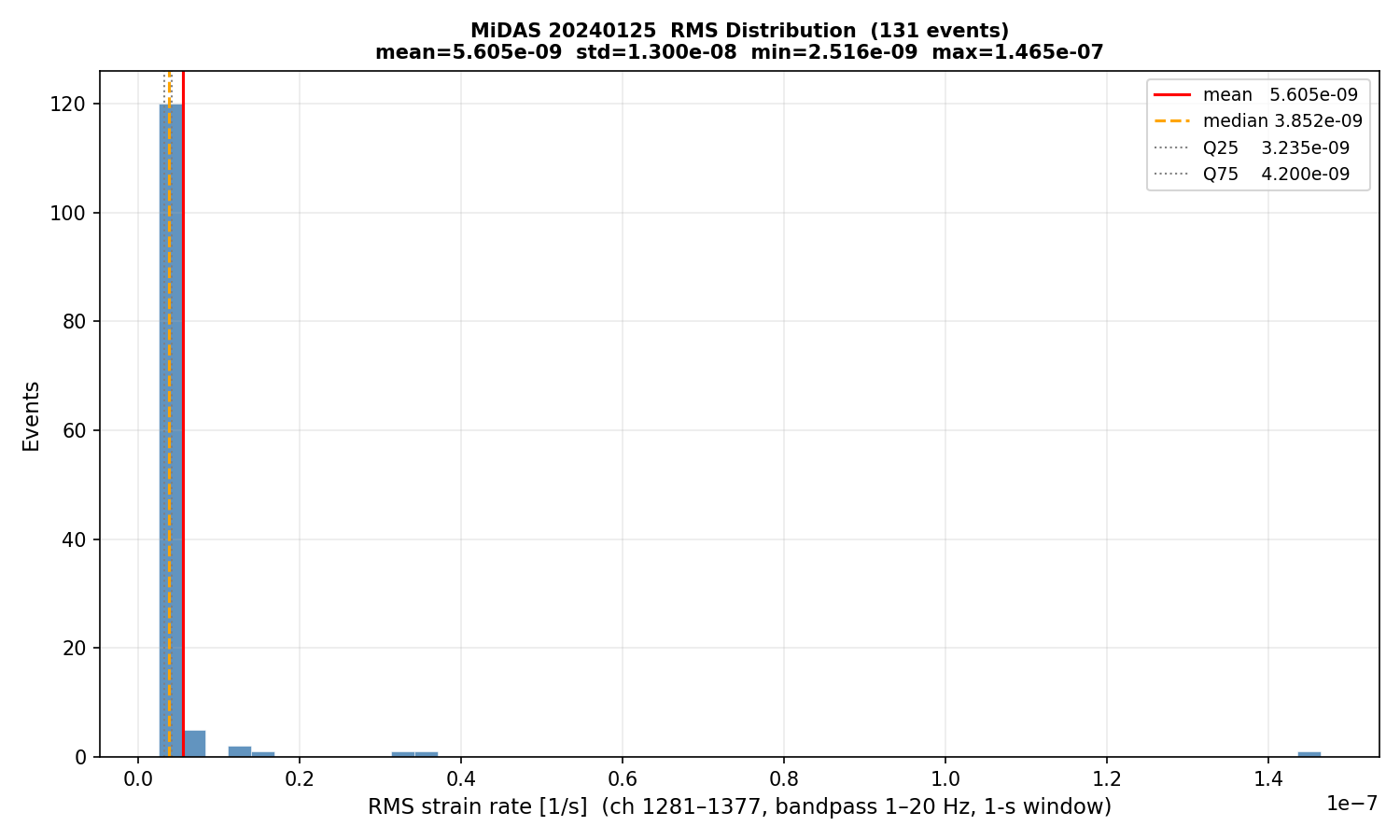 RMS histogram (all events)