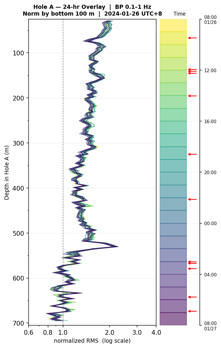 Depth RMS overlay (Hole A)