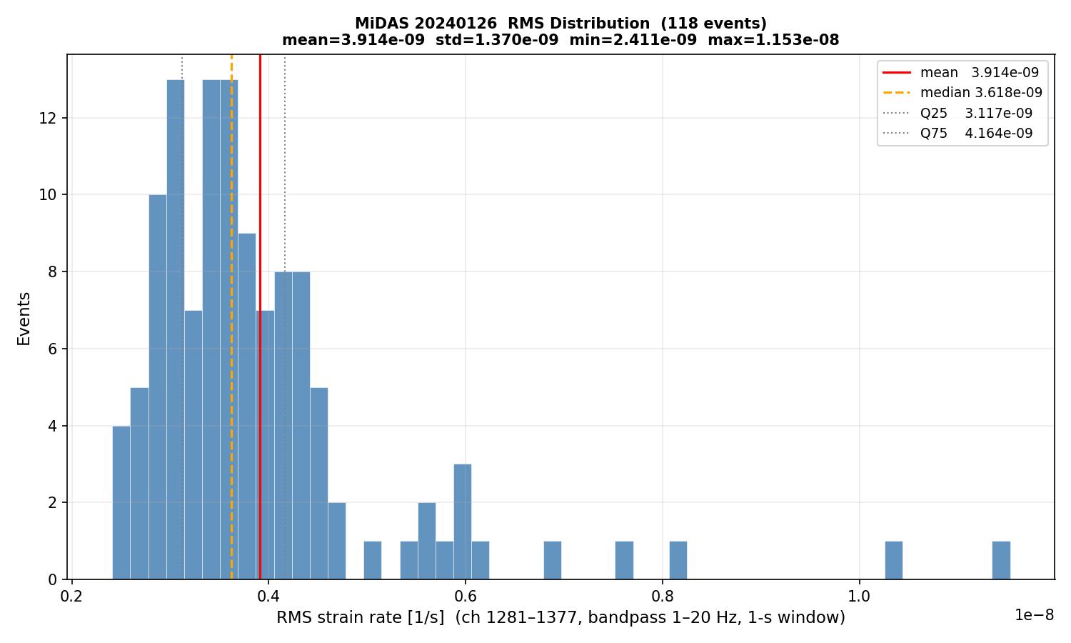 RMS histogram (all events)