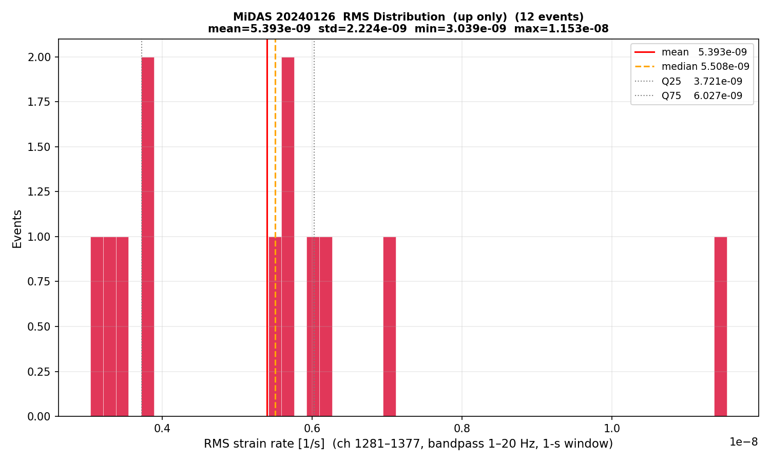 RMS histogram (up events only)
