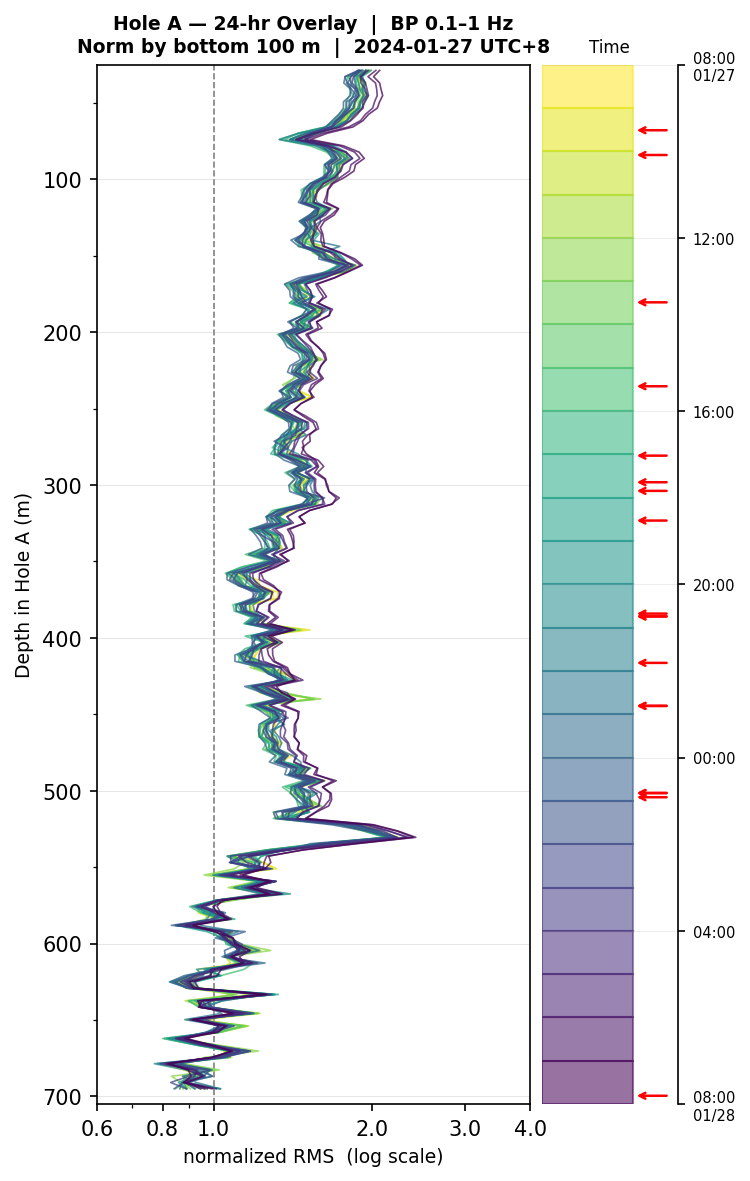 Depth RMS overlay (Hole A)