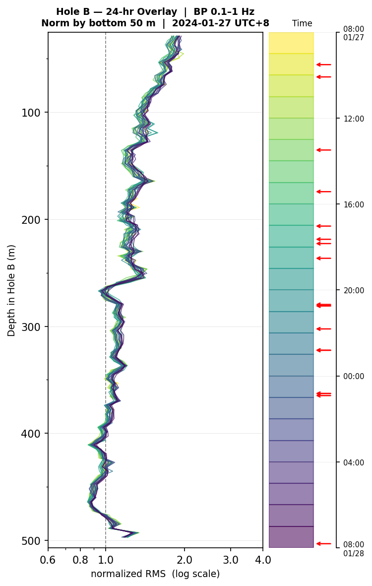 Depth RMS overlay (Hole B)