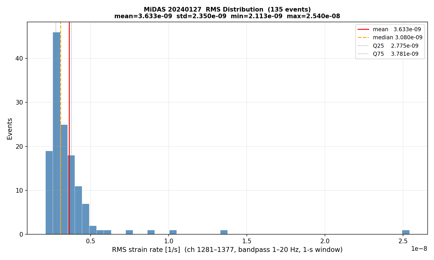 RMS histogram (all events)