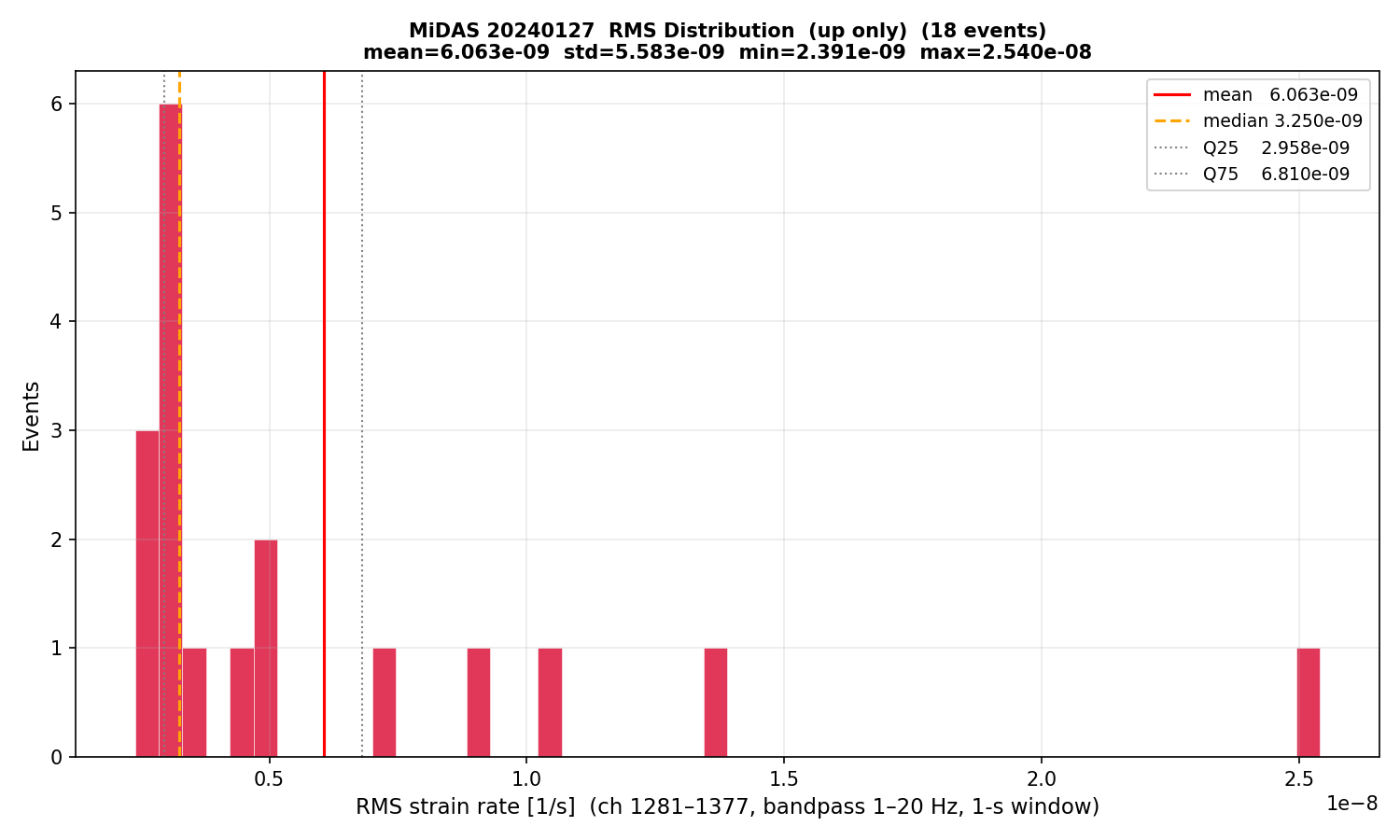 RMS histogram (up events only)