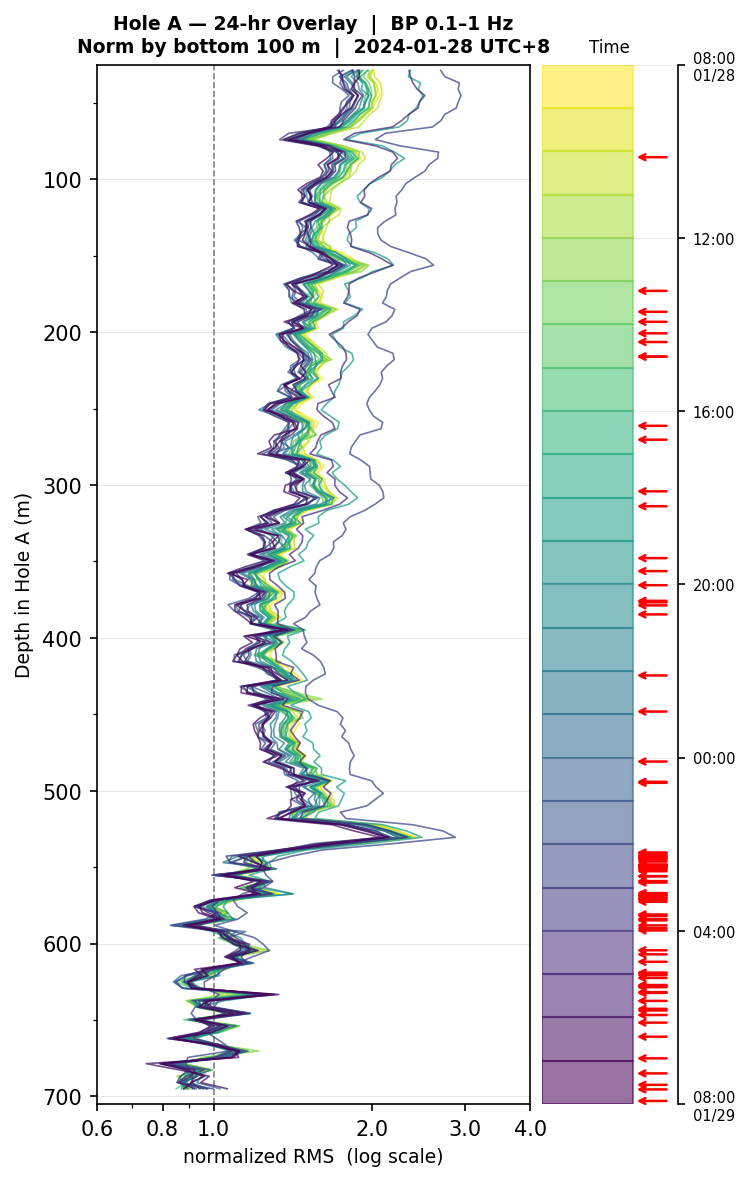 Depth RMS overlay (Hole A)
