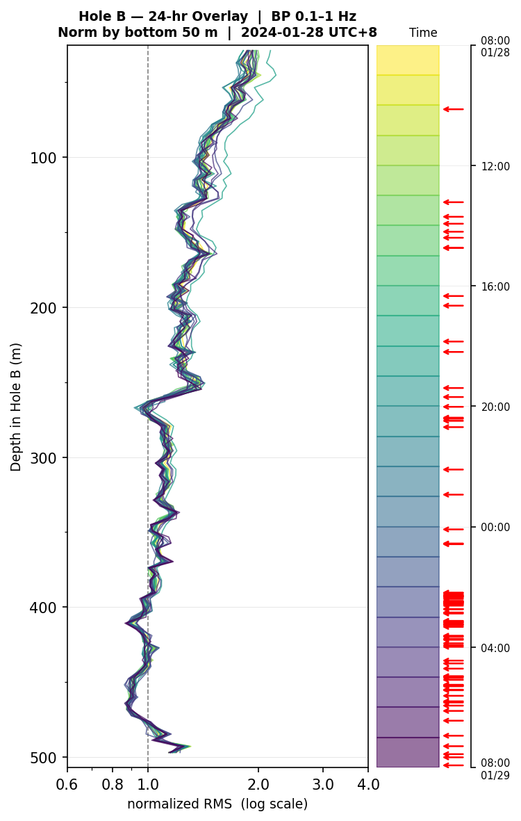 Depth RMS overlay (Hole B)