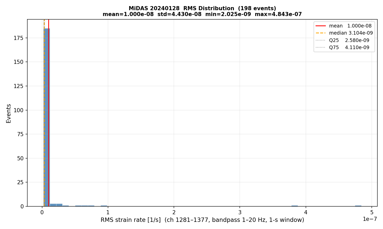 RMS histogram (all events)