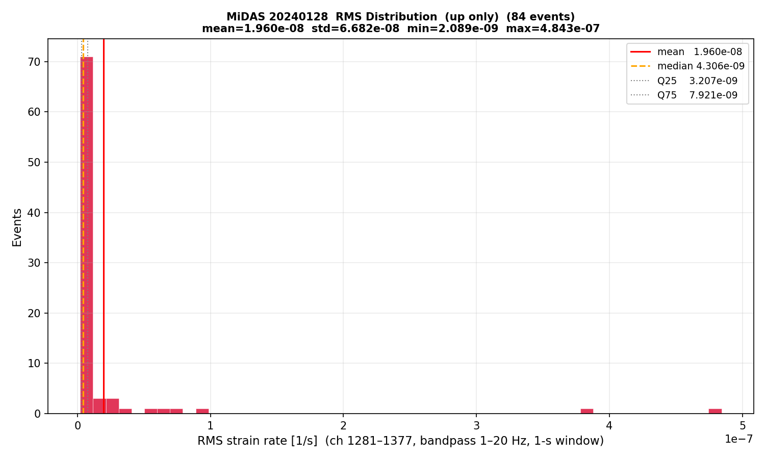 RMS histogram (up events only)