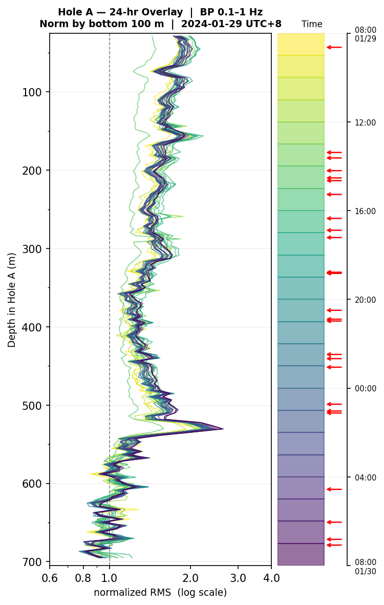 Depth RMS overlay (Hole A)