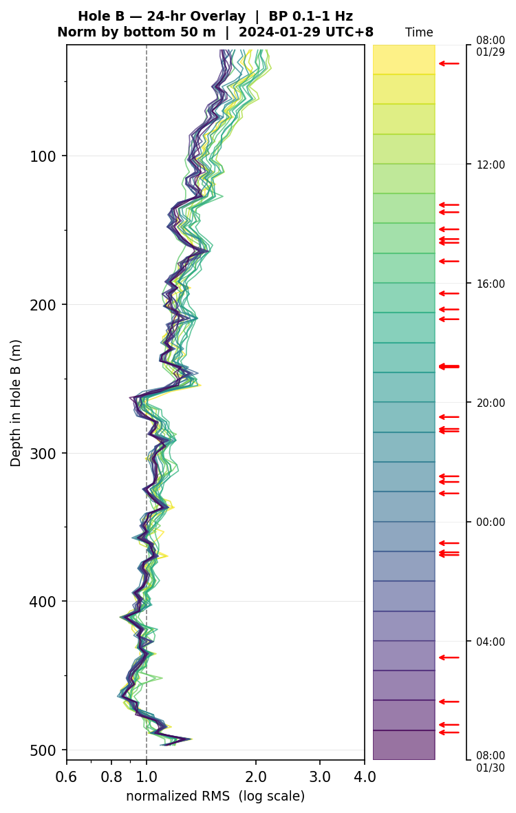 Depth RMS overlay (Hole B)