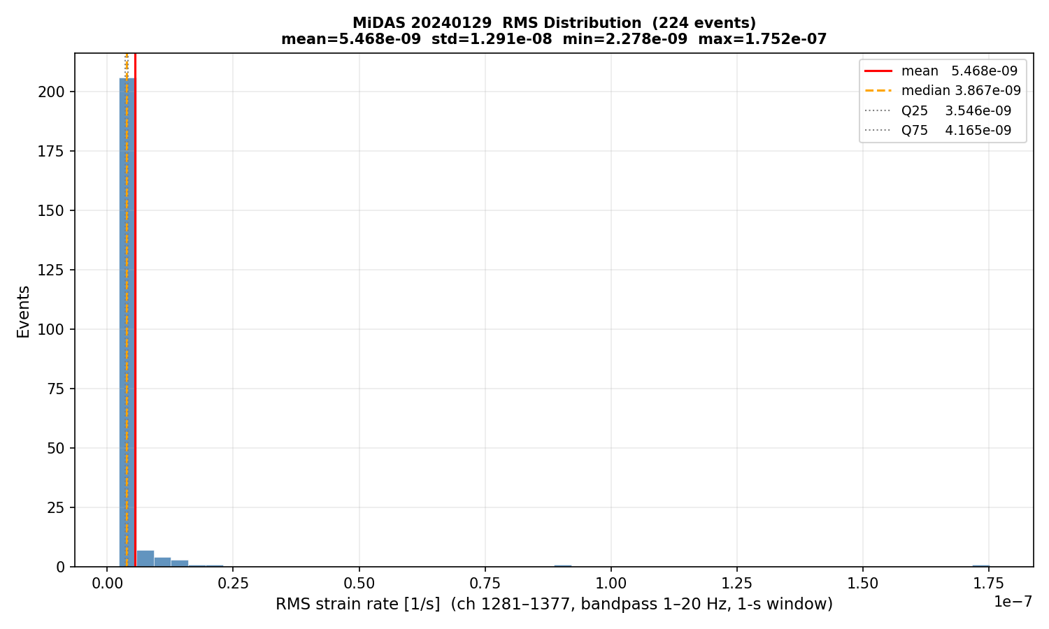 RMS histogram (all events)