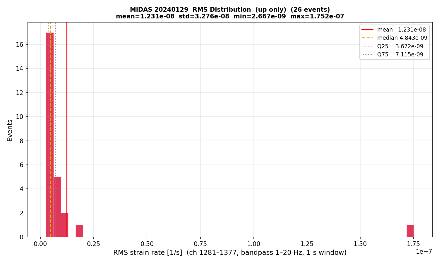 RMS histogram (up events only)